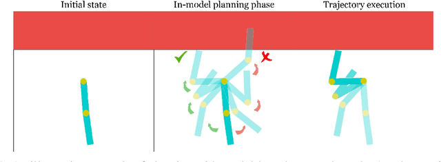 Figure 1 for Guided Safe Shooting: model based reinforcement learning with safety constraints