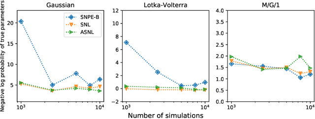 Figure 1 for Sequential Neural Methods for Likelihood-free Inference