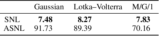 Figure 2 for Sequential Neural Methods for Likelihood-free Inference
