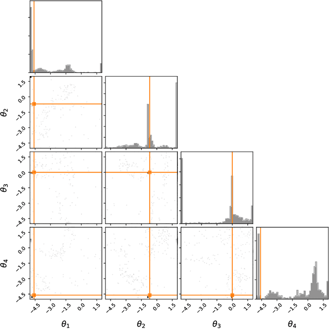 Figure 4 for Sequential Neural Methods for Likelihood-free Inference