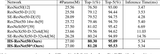 Figure 2 for HS-ResNet: Hierarchical-Split Block on Convolutional Neural Network