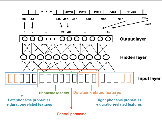 Figure 1 for Neural Network-Based Modeling of Phonetic Durations