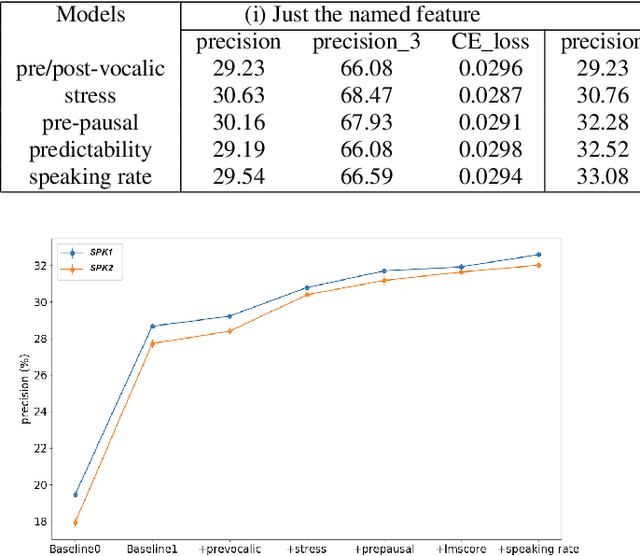 Figure 3 for Neural Network-Based Modeling of Phonetic Durations