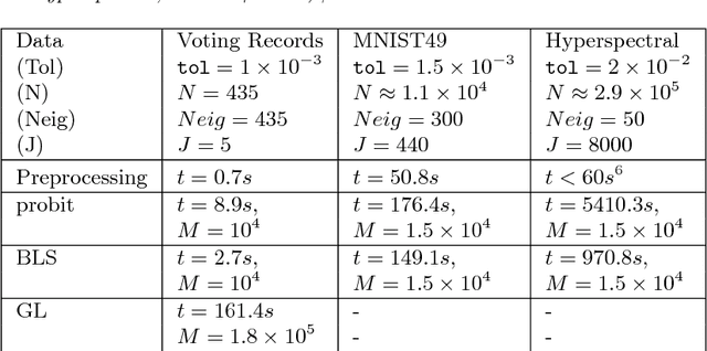Figure 4 for Uncertainty quantification in graph-based classification of high dimensional data