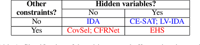 Figure 1 for Towards precise causal effect estimation from data with hidden variables