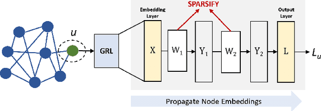 Figure 2 for Towards Sparsification of Graph Neural Networks