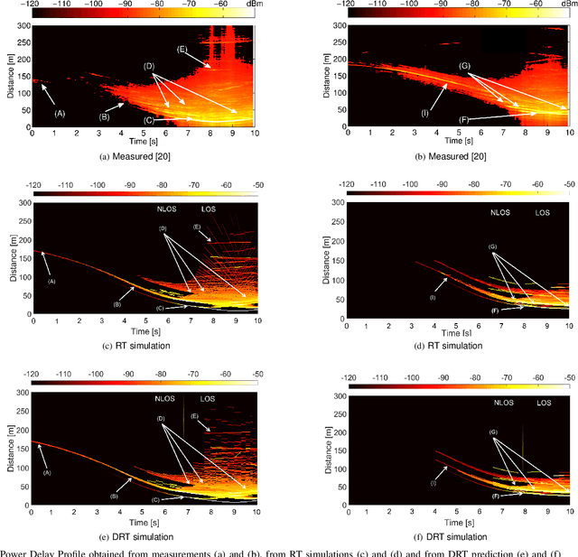 Figure 2 for On Dynamic Ray Tracing and Anticipative Channel Prediction for Dynamic Environments