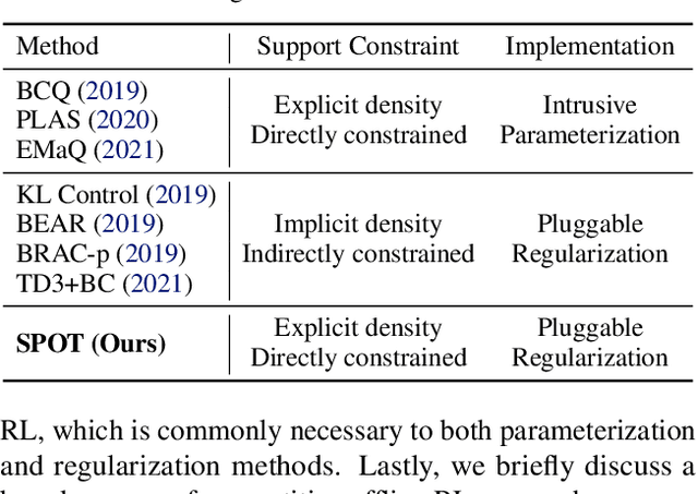 Figure 1 for Supported Policy Optimization for Offline Reinforcement Learning