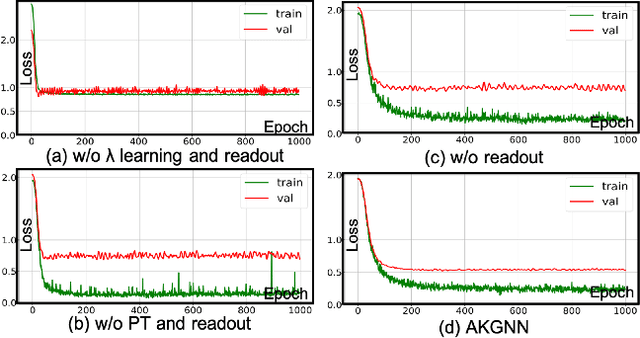 Figure 3 for Adaptive Kernel Graph Neural Network