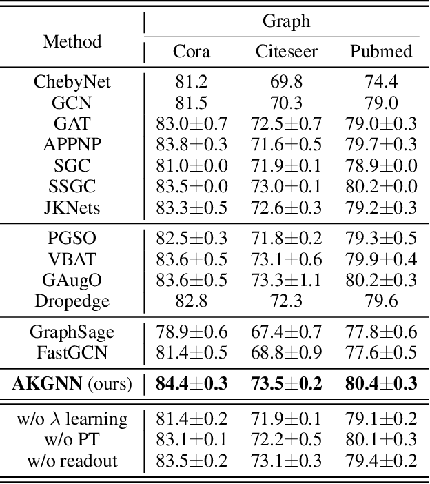 Figure 2 for Adaptive Kernel Graph Neural Network