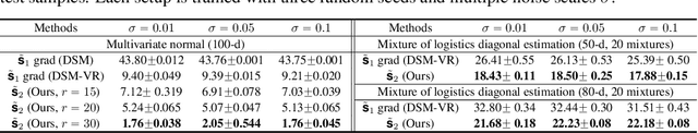 Figure 2 for Estimating High Order Gradients of the Data Distribution by Denoising