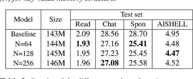 Figure 4 for DFSMN-SAN with Persistent Memory Model for Automatic Speech Recognition