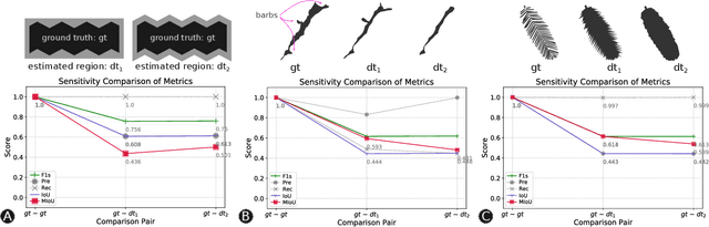 Figure 1 for Multiscale IoU: A Metric for Evaluation of Salient Object Detection with Fine Structures