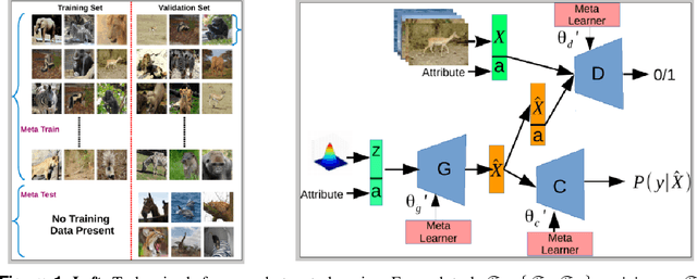 Figure 1 for A Meta-Learning Framework for Generalized Zero-Shot Learning