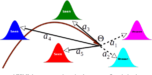 Figure 3 for A Meta-Learning Framework for Generalized Zero-Shot Learning