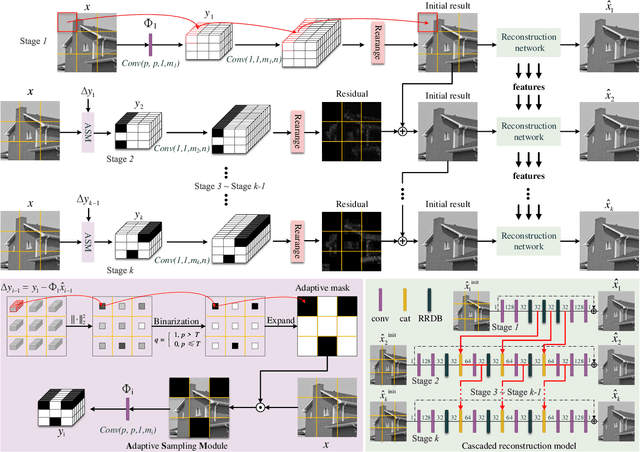 Figure 3 for Adaptive and Cascaded Compressive Sensing