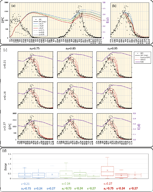 Figure 3 for COVID-19 Status Forecasting Using New Viral variants and Vaccination Effectiveness Models