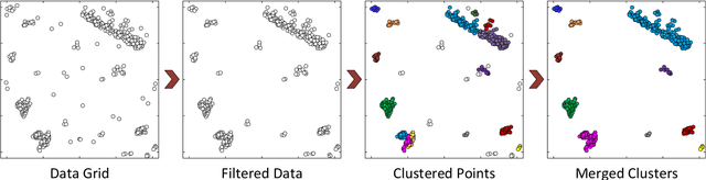 Figure 3 for A Multi-Stage Clustering Framework for Automotive Radar Data