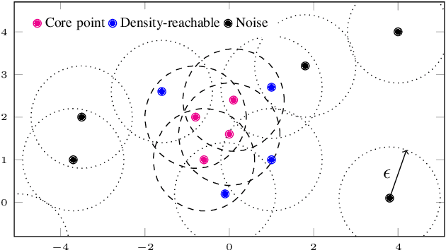 Figure 4 for A Multi-Stage Clustering Framework for Automotive Radar Data