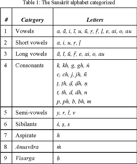Figure 1 for An Algorithm Based on Empirical Methods, for Text-to-Tuneful-Speech Synthesis of Sanskrit Verse