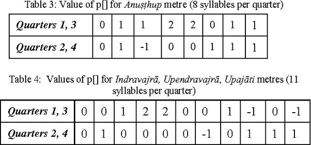 Figure 3 for An Algorithm Based on Empirical Methods, for Text-to-Tuneful-Speech Synthesis of Sanskrit Verse