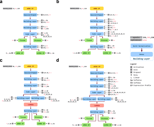 Figure 1 for Inferring Molecular Pathology and micro-RNA Transcriptome from mRNA Profiles of Cancer Biopsies through Deep Multi-Task Learning