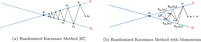 Figure 2 for Momentum and Stochastic Momentum for Stochastic Gradient, Newton, Proximal Point and Subspace Descent Methods