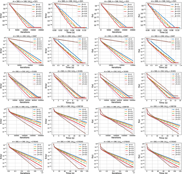 Figure 4 for Momentum and Stochastic Momentum for Stochastic Gradient, Newton, Proximal Point and Subspace Descent Methods