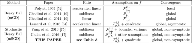 Figure 1 for Momentum and Stochastic Momentum for Stochastic Gradient, Newton, Proximal Point and Subspace Descent Methods