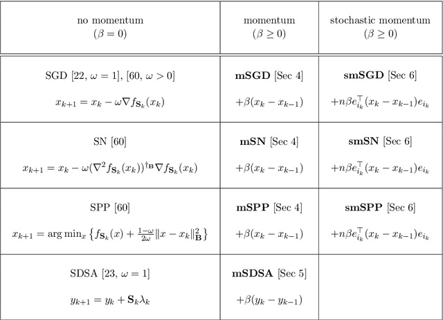 Figure 3 for Momentum and Stochastic Momentum for Stochastic Gradient, Newton, Proximal Point and Subspace Descent Methods