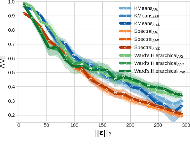 Figure 3 for A Black-box Adversarial Attack for Poisoning Clustering