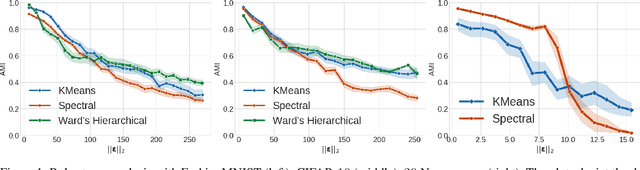 Figure 1 for A Black-box Adversarial Attack for Poisoning Clustering