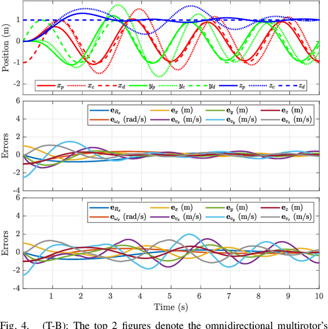 Figure 4 for Geometric Tracking Control of Omnidirectional Multirotors in the Presence of Rotor Dynamics