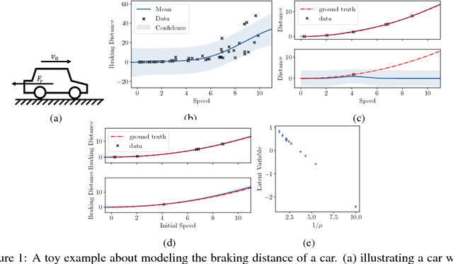 Figure 1 for Efficient Modeling of Latent Information in Supervised Learning using Gaussian Processes