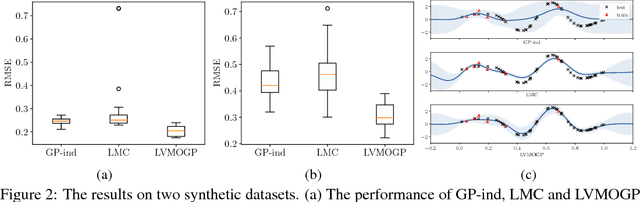 Figure 2 for Efficient Modeling of Latent Information in Supervised Learning using Gaussian Processes