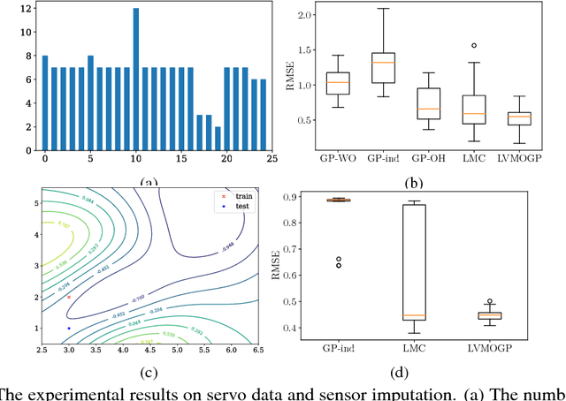Figure 3 for Efficient Modeling of Latent Information in Supervised Learning using Gaussian Processes
