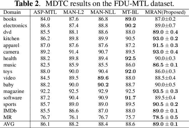 Figure 3 for Mixup Regularized Adversarial Networks for Multi-Domain Text Classification