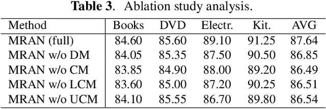 Figure 4 for Mixup Regularized Adversarial Networks for Multi-Domain Text Classification