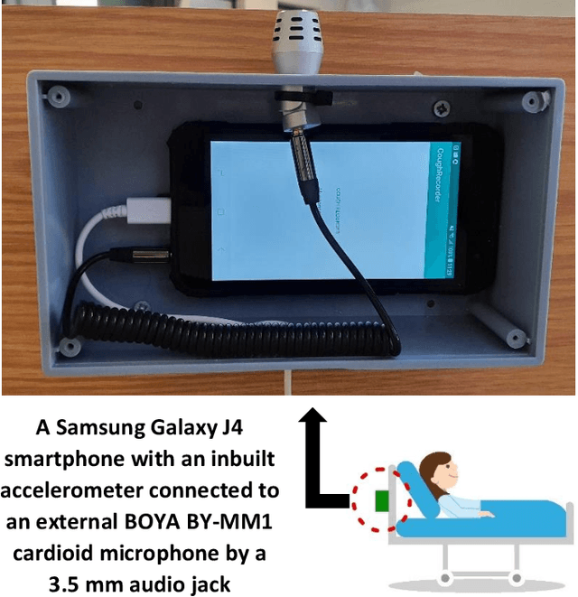 Figure 1 for Deep Neural Network based Cough Detection using Bed-mounted Accelerometer Measurements