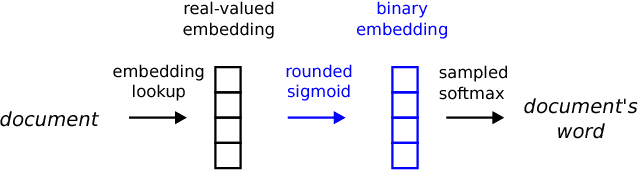Figure 1 for Binary Paragraph Vectors