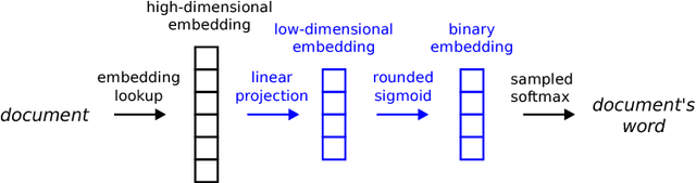 Figure 3 for Binary Paragraph Vectors