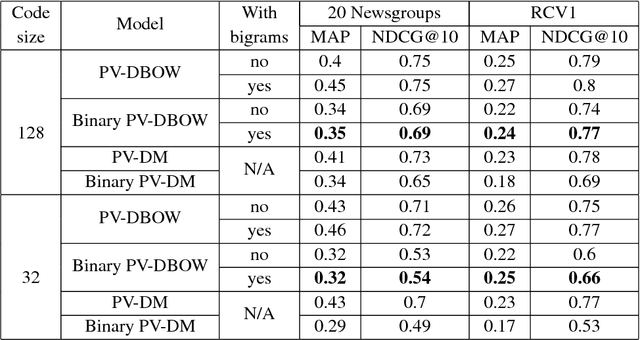 Figure 2 for Binary Paragraph Vectors