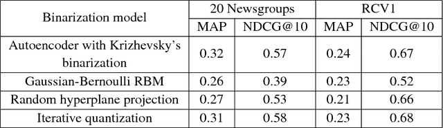 Figure 4 for Binary Paragraph Vectors