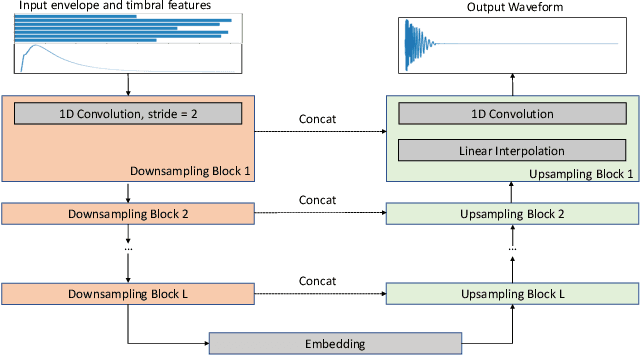 Figure 1 for Neural Percussive Synthesis Parameterised by High-Level Timbral Features