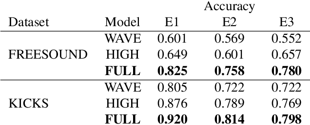 Figure 2 for Neural Percussive Synthesis Parameterised by High-Level Timbral Features