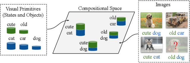 Figure 1 for Learning Graph Embeddings for Compositional Zero-shot Learning