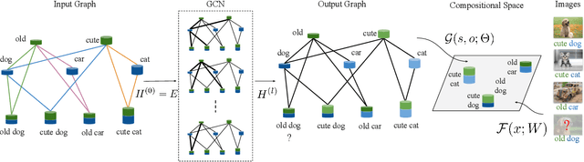 Figure 3 for Learning Graph Embeddings for Compositional Zero-shot Learning