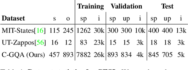 Figure 2 for Learning Graph Embeddings for Compositional Zero-shot Learning