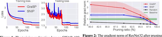Figure 3 for Picking Winning Tickets Before Training by Preserving Gradient Flow