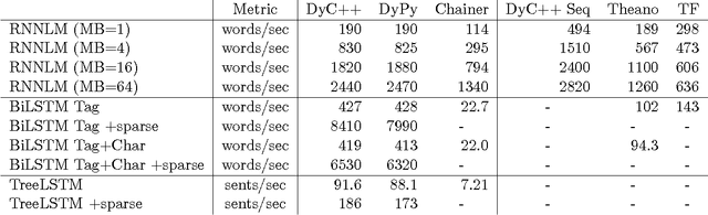 Figure 4 for DyNet: The Dynamic Neural Network Toolkit